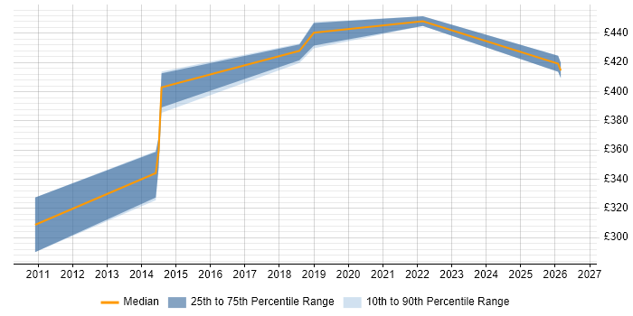 Contractor daily rate distribution trend for jobs in Scotland citing Customer Analysis
