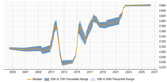 Contractor daily rate distribution trend for Customer Analyst job vacancies in Scotland