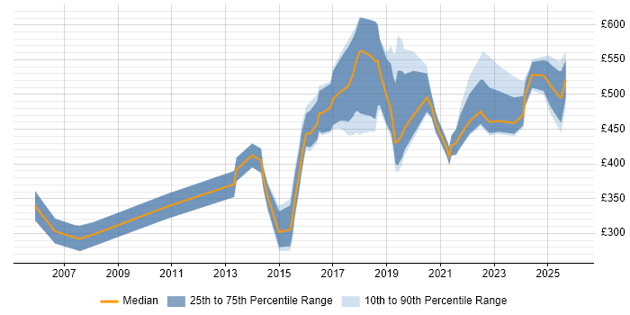 Contractor daily rate distribution trend for jobs in Scotland citing Customer-Centricity