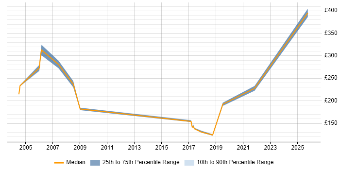 Contractor daily rate distribution trend for Customer Engineer job vacancies in Scotland