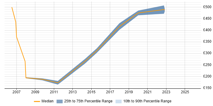Contractor daily rate distribution trend for jobs in Scotland citing Customer Retention