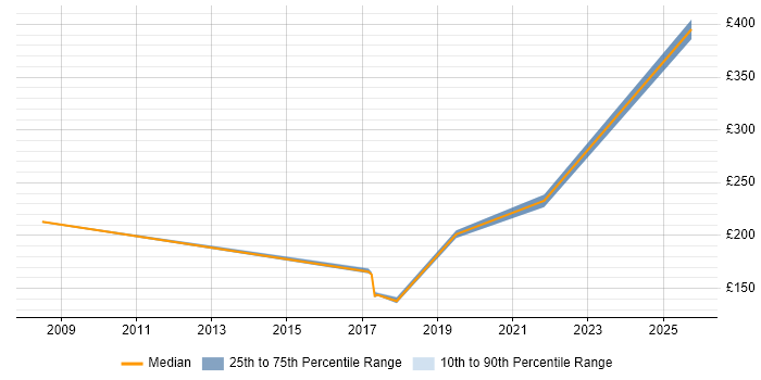 Contractor daily rate distribution trend for Customer Support Engineer job vacancies in Scotland Contractor daily rate distribution trend for Customer Support Engineer job vacancies in Scotland