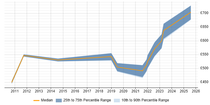 Contractor daily rate distribution trend for Cutover Manager job vacancies in Scotland Contractor daily rate distribution trend for Cutover Manager job vacancies in Scotland