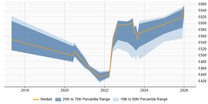 Contractor daily rate distribution trend for jobs in Scotland citing Cyberattack
