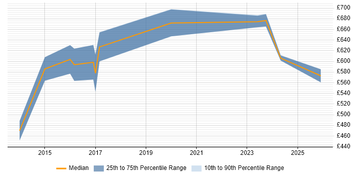 Contractor daily rate distribution trend for jobs in Scotland citing Cyber Defence
