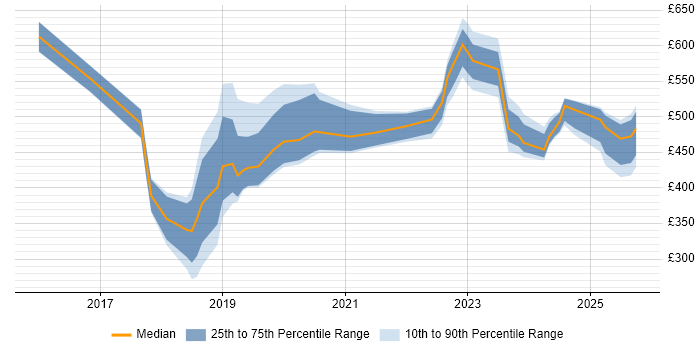 Contractor daily rate distribution trend for jobs in Scotland citing Cyber Essentials Contractor daily rate distribution trend for jobs in Scotland citing Cyber Essentials