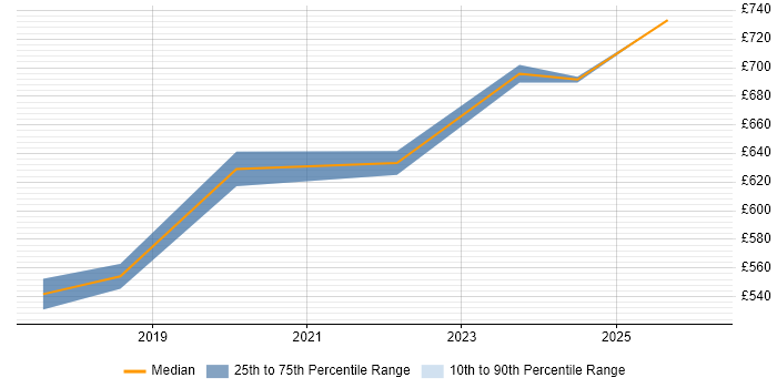 Contractor daily rate distribution trend for Cybersecurity Architect job vacancies in Scotland