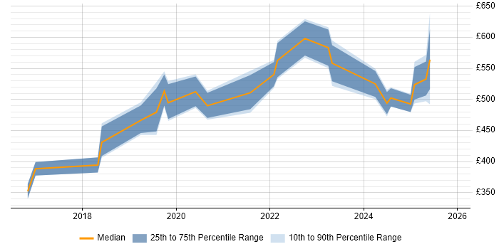 Contractor daily rate distribution trend for Cybersecurity Manager job vacancies in Scotland