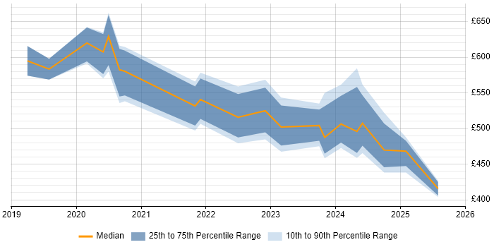 Contractor daily rate distribution trend for Cybersecurity Specialist job vacancies in Scotland Contractor daily rate distribution trend for Cybersecurity Specialist job vacancies in Scotland