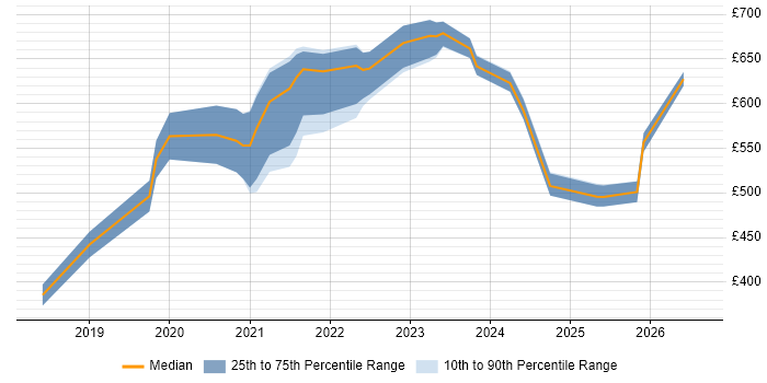 Contractor daily rate distribution trend for jobs in Scotland citing Cyber Threat Intelligence