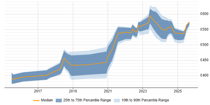 Contractor daily rate distribution trend for jobs in Scotland citing Cyber Threat Contractor daily rate distribution trend for jobs in Scotland citing Cyber Threat