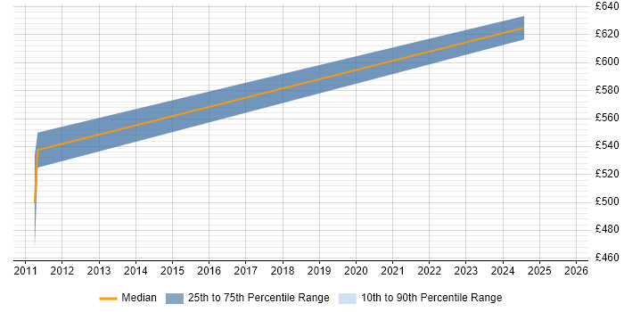 Contractor daily rate distribution trend for CyberArk Consultant job vacancies in Scotland Contractor daily rate distribution trend for CyberArk Consultant job vacancies in Scotland