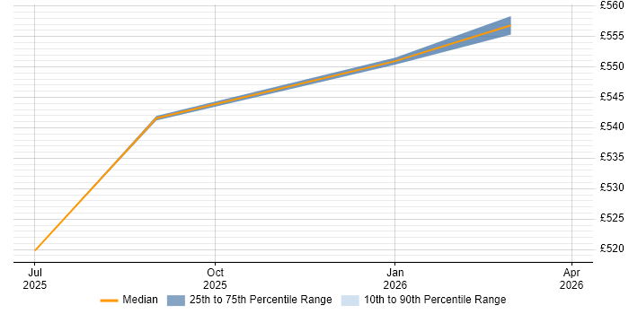 Contractor daily rate distribution trend for jobs in Scotland citing Dagster