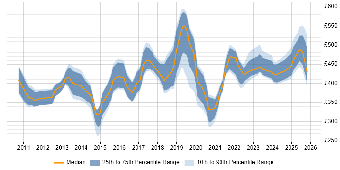 Contractor daily rate distribution trend for jobs in Scotland citing Dashboard Development