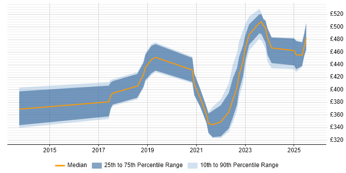 Contractor daily rate distribution trend for jobs in Scotland citing Data Analysis Expressions