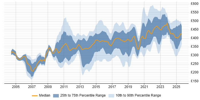 Contractor daily rate distribution trend for jobs in Scotland citing Data Analysis