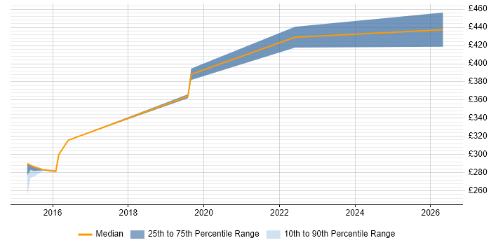 Contractor daily rate distribution trend for Data Analytics Analyst job vacancies in Scotland