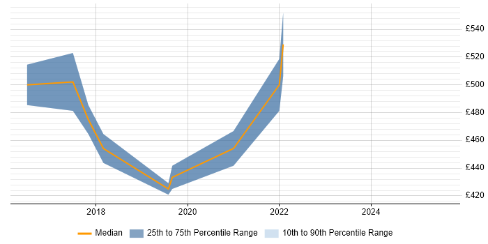 Contractor daily rate distribution trend for Data Analytics Consultant job vacancies in Scotland Contractor daily rate distribution trend for Data Analytics Consultant job vacancies in Scotland