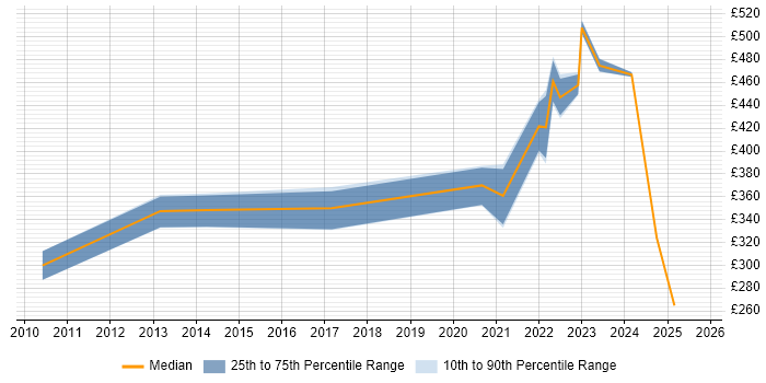 Contractor daily rate distribution trend for Data Centre Engineer job vacancies in Scotland