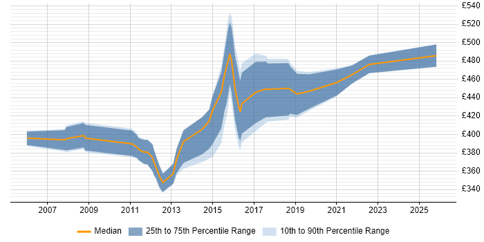 Contractor daily rate distribution trend for Data Centre Manager job vacancies in Scotland