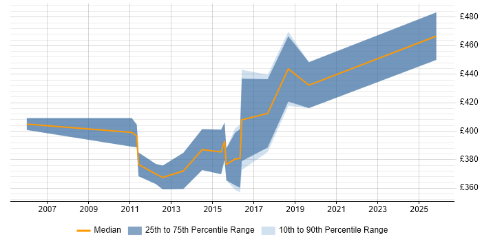 Contractor daily rate distribution trend for Data Centre Migration Project Manager job vacancies in Scotland