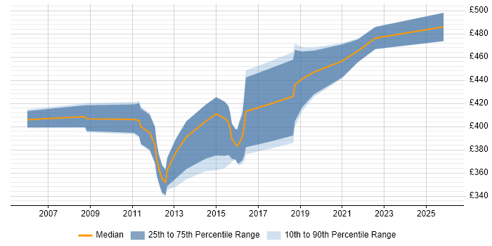 Contractor daily rate distribution trend for Data Centre Project Manager job vacancies in Scotland