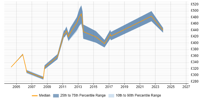 Contractor daily rate distribution trend for jobs in Scotland citing Data Conversion