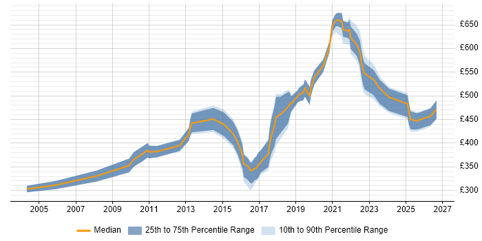 Contractor daily rate distribution trend for jobs in Scotland citing Data Design