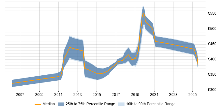 Contractor daily rate distribution trend for jobs in Scotland citing Data Development Contractor daily rate distribution trend for jobs in Scotland citing Data Development