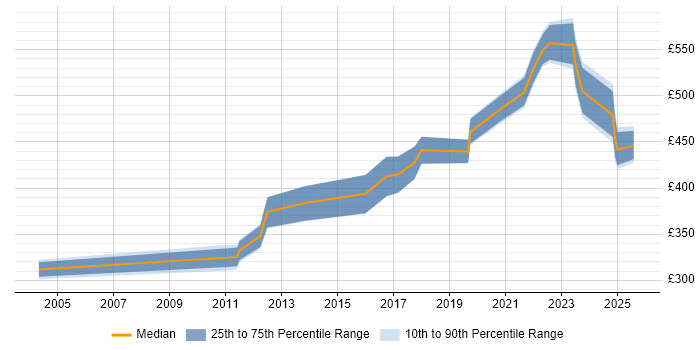 Contractor daily rate distribution trend for jobs in Scotland citing Data Discovery