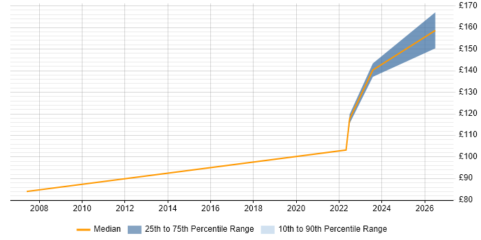 Contractor daily rate distribution trend for Data Entry Administrator job vacancies in Scotland