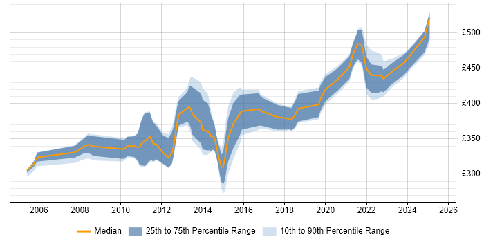 Contractor daily rate distribution trend for jobs in Scotland citing Data Guard