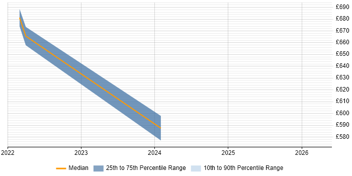 Contractor daily rate distribution trend for Data Integration Architect job vacancies in Scotland