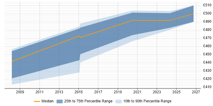 Contractor daily rate distribution trend for Data Integration Manager job vacancies in Scotland