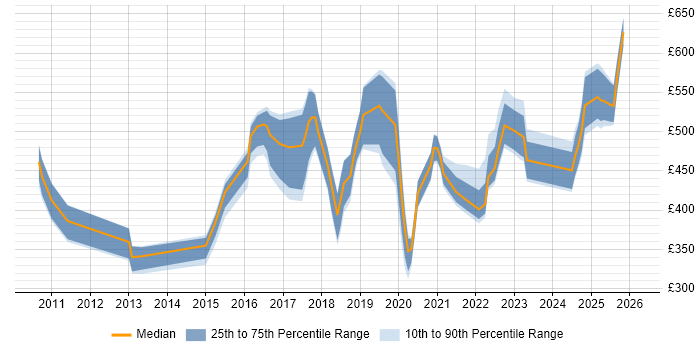 Contractor daily rate distribution trend for jobs in Scotland citing Data Loss Prevention