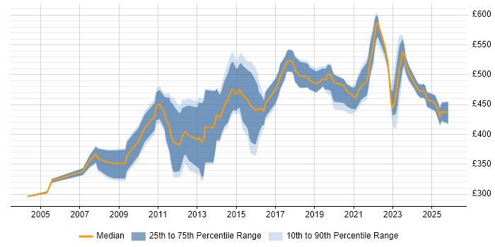 Contractor daily rate distribution trend for Data Manager job vacancies in Scotland