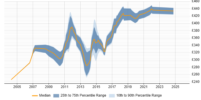 Contractor daily rate distribution trend for Data Migration Analyst job vacancies in Scotland