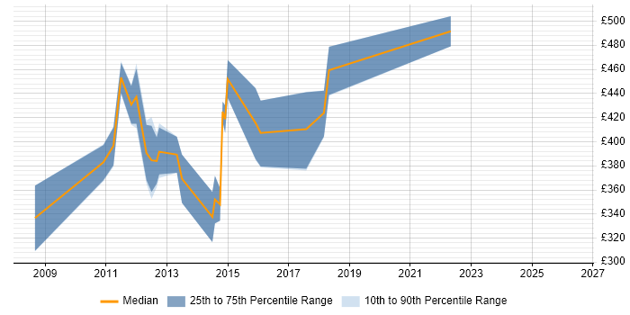 Contractor daily rate distribution trend for Data Migration Consultant job vacancies in Scotland