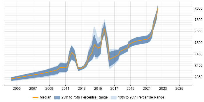 Contractor daily rate distribution trend for Data Migration Manager job vacancies in Scotland Contractor daily rate distribution trend for Data Migration Manager job vacancies in Scotland