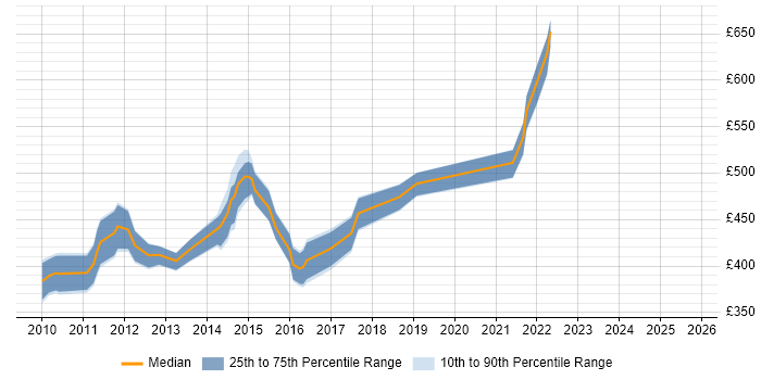 Contractor daily rate distribution trend for Data Migration Project Manager job vacancies in Scotland Contractor daily rate distribution trend for Data Migration Project Manager job vacancies in Scotland