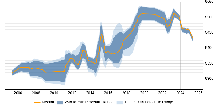 Contractor daily rate distribution trend for jobs in Scotland citing Data Mining