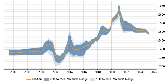 Contractor daily rate distribution trend for Data Modeller job vacancies in Scotland Contractor daily rate distribution trend for Data Modeller job vacancies in Scotland