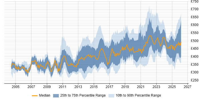 Contractor daily rate distribution trend for jobs in Scotland citing Data Modelling