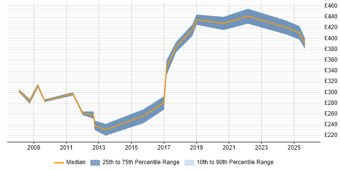 Contractor daily rate distribution trend for Data Network Engineer job vacancies in Scotland