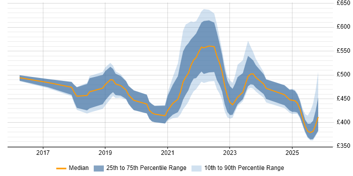 Contractor daily rate distribution trend for jobs in Scotland citing Data Pipeline
