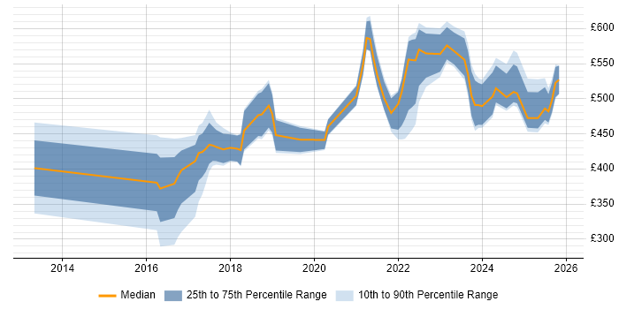 Contractor daily rate distribution trend for jobs in Scotland citing Data Privacy