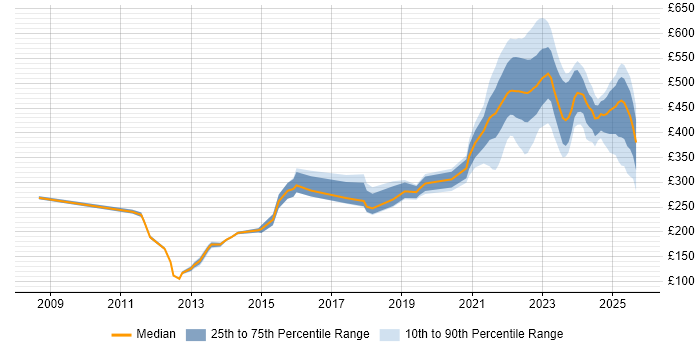 Contractor daily rate distribution trend for jobs in Scotland citing Data Protection Act
