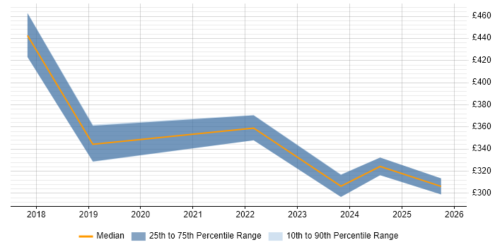 Contractor daily rate distribution trend for Data Protection Specialist job vacancies in Scotland