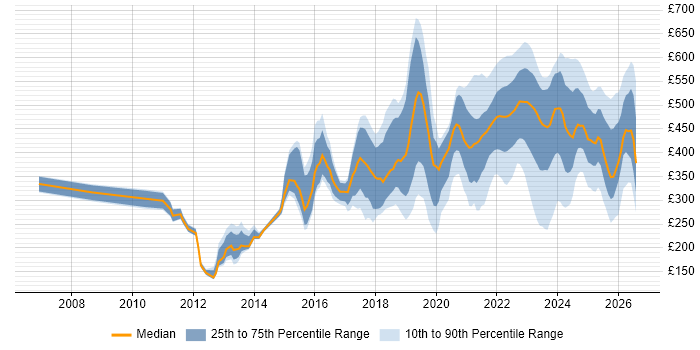 Contractor daily rate distribution trend for jobs in Scotland citing Data Protection