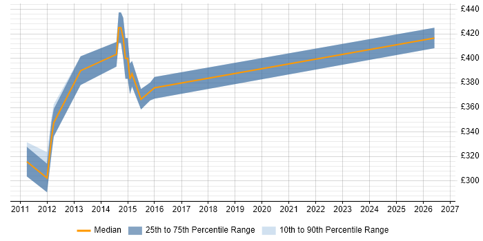 Contractor daily rate distribution trend for Data Quality Business Analyst job vacancies in Scotland